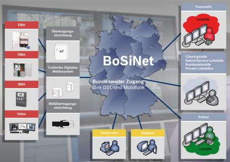 Alarmaufschaltung zur Feuerwehr über BoSiNet (WWAN*) und GPRS