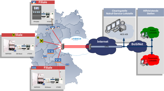 Alarmaufschaltung zur Polizei oder Bosch NSL über das FIDUCIA-Netz IP mit Funk Ersatzweg